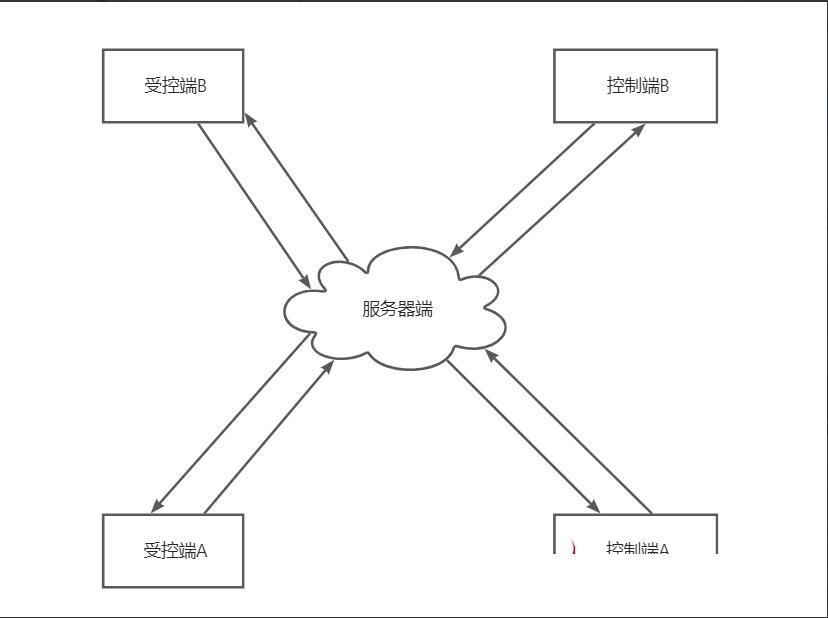 远程控制源码测试图4